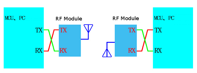 Antenna connection